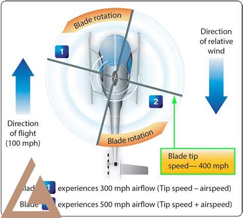 helicopter-aerodynamics,Advancements in Helicopter Aerodynamics,thqAdvancementsinHelicopterAerodynamics