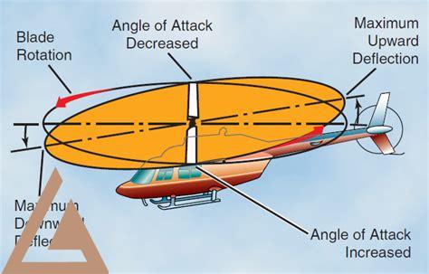 helicopter-aerodynamics,Helicopter Blade Aerodynamics,thqHelicopterBladeAerodynamics