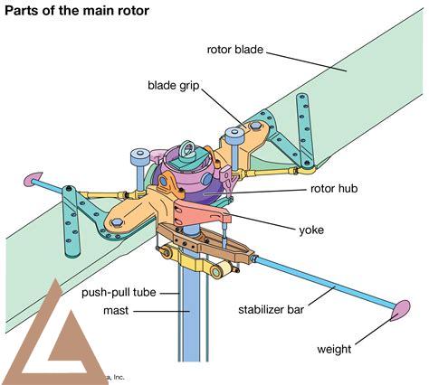 rotor-on-a-helicopter,Parts of a Helicopter Rotor,thqPartsofaHelicopterRotor