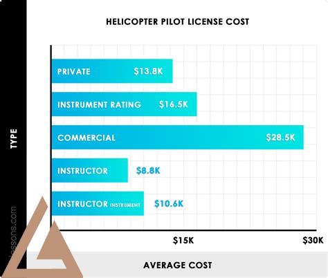 how-much-to-get-a-helicopter-license,commercial helicopter license cost,thqcommercialhelicopterlicensecost